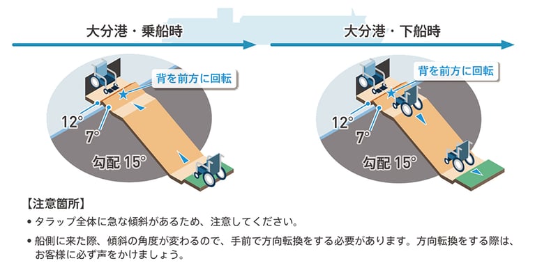 乗船時、下船時の注意点を表した図