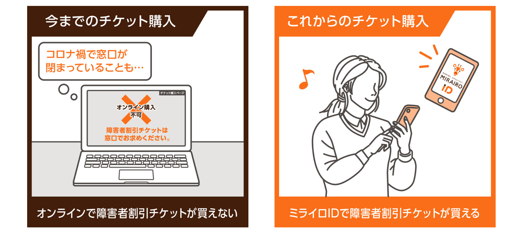 今まではオンラインで障害者割引チケットが買えない。これからはミライロIDで障害者割引チケットが買える。