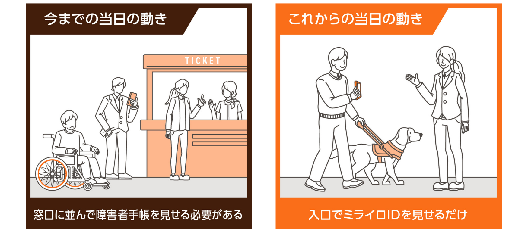 これまでは当日窓口に並んで障害者手帳を見せる必要があった。これからは入り口でミライロIDを見せるだけ。