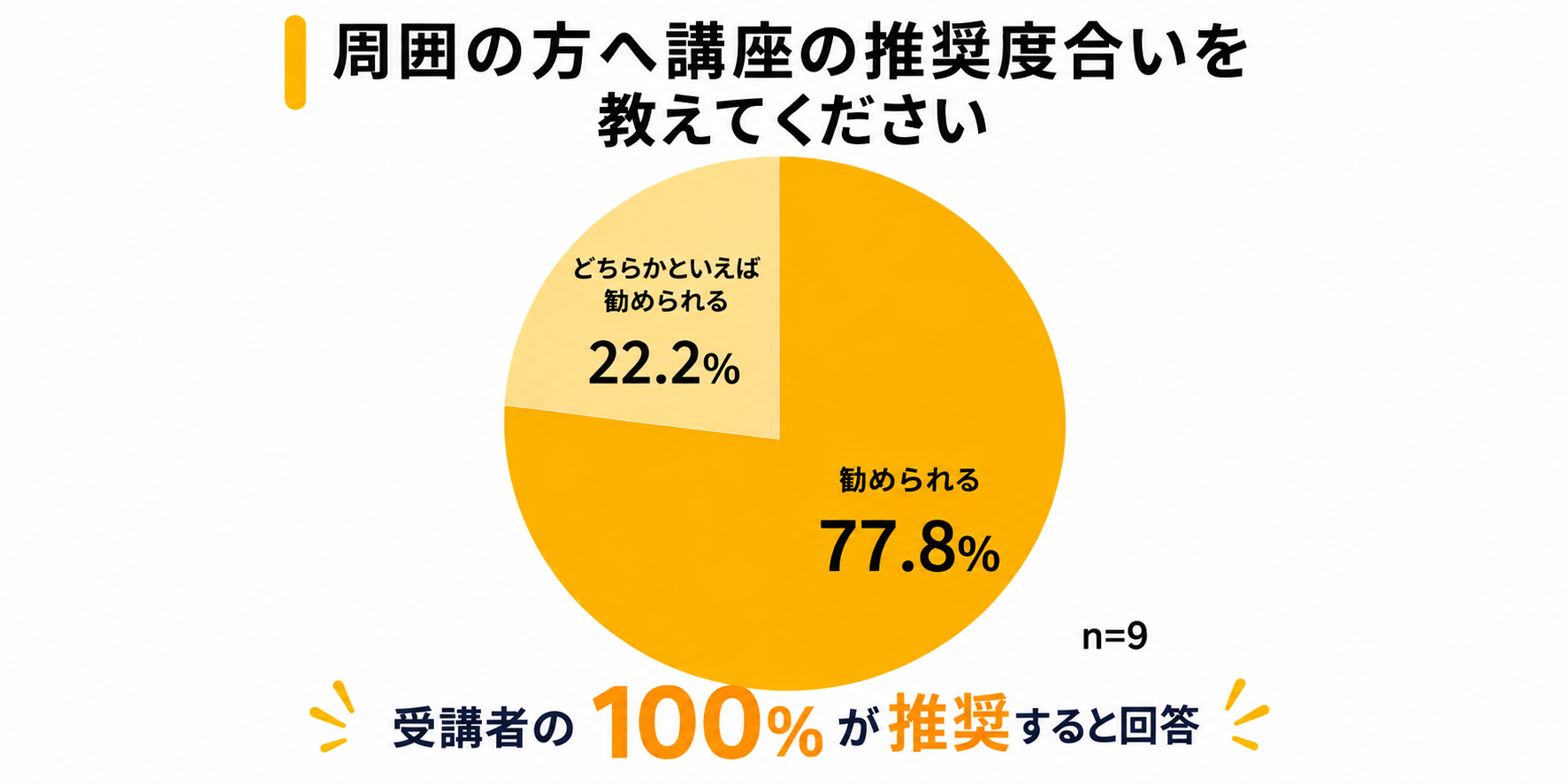 （グラフ）周囲の方へ講座の推奨度合を教えてください。進められる77.8%、どちらかといえば勧められる22.2、受講者の100%が推奨すると回答。