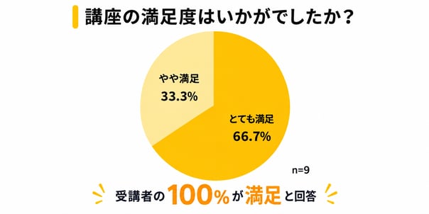 （グラフ）講座の満足度は？とても満足66.7%、やや満足33.3%、受講者の100%が満足と回答