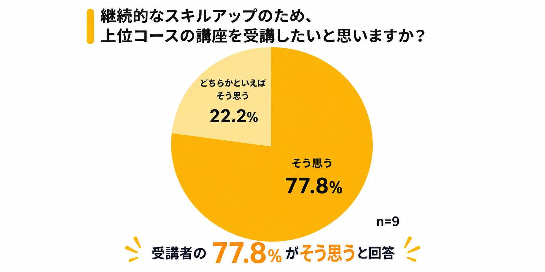 （グラフ）継続的なスキルアップのため、上位コースの講座を受講したいと思いますか？そう思う77.8%、どちらかといえばそう思う22.2%と回答