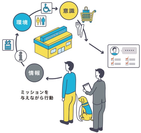 イラスト　行動観察調査の流れ　障害者モニターと調査員が2人1 組で行動し、ミッションを与えながら、  対象施設内を行動していただきます。環境、意識、情報に関するポイントを調査し、  後程、インタビューを行います。