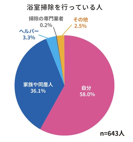 グラフ 浴室掃除を行っている人 n=643人 自分は58.0%、家族や同居人は36.1%、ヘルパーは3.3%、掃除の専門業者は0.2%、その他は2.5%