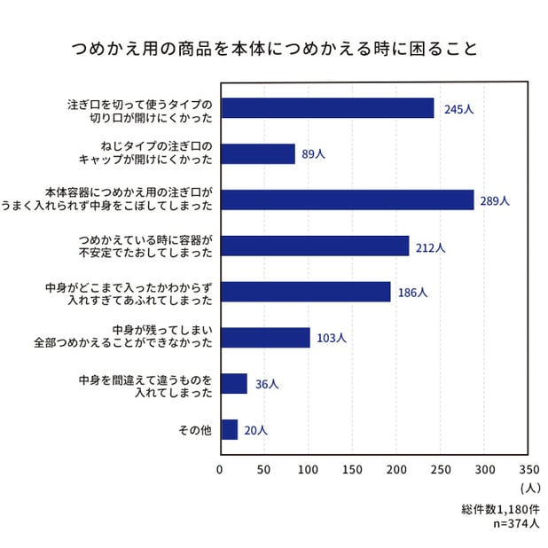 グラフ つめかえ用の商品を本体につめかえる時に困ること 総件数1,180件、n=374人 注ぎ口を切って使うタイプの切り口が開けにくかったは245人、ねじタイプの注ぎ口のキャップが開けにくかったは89人、本体容器につめかえ用の注ぎ口がうまく入れられず中身をこぼしてしまったが289人、つめかえている時に容器が不安定でたおしてしまったが212人、中身がどこまで入ったかわからず入れすぎてあふれてしまったが186人、中身が残ってしまい全部つめかえることができなかったが103人、中身を間違えて違うものを入れてしまったが36人、その他が20人