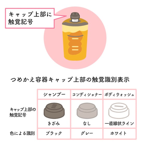 つめかえやすいパック形状容器のキャップ部分から吹き出しが出ており、「キャップ上部に触覚記号」と書かれているイラスト。その下にはつめかえ容器キャップ上部の触覚識別表示の一覧表。シャンプー、キャップ上部の触覚記号はきざみ、色による識別はブラック。コンディショナー、キャップ上部の触覚記号はなし、色による識別はグレー。ボディウォッシュ、キャップ上部の触覚記号は一直線状ライン、色による識別はホワイト