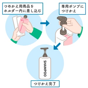 ポンプタイプの専用ホルダーにつめかえ用パック形状容器をセットする手順のイラスト。つめかえ用商品をホルダー内に差し込む。専用ポンプにつけかえ。つけかえ完了。