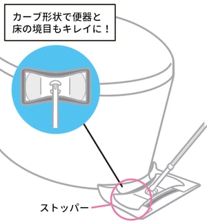 カーブ形状で便器と床の境目もキレイに!の文字と、上から見たミニワイパーのイラスト。ストッパーの位置を示したミニワイパーのイラスト。