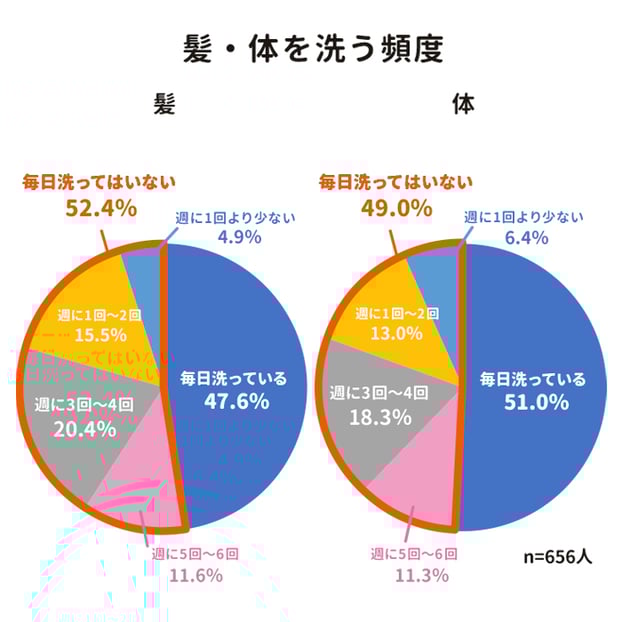 髪・体を洗う頻度に関するグラフ。髪と体で2つの円グラフ。髪に関しては、毎日洗っているが47.6％。週に5回から6回が11.6％。週に3回から4回が20.4％。週に1回から2回が15.5％。週に1回より少ないが4.9％。毎日洗ってはいない人の合計は、52.4％。体に関しては、毎日洗っているが51％。週に5回から6回が11.3％。週に3回から4回が18.3％。週に1回から2回が13％。週に1回より少ないが6.4％。毎日洗ってはいない人の合計は、49％。n数は、656人。