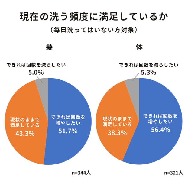 現在の洗う頻度に満足しているか（毎日洗ってはいない方対象）のグラフ。髪と体で2つの円グラフ。髪に関しては、できれば回数を増やしたいが51.7％。現状のままで満足しているが43.3％。できれば回数を減らしたいが5％。n数は344人。体に関しては、できれば回数を増やしたいが56.4％。現状のままで満足しているが38.3％。できれば回数を減らしたいが5.3％。n数は321人。