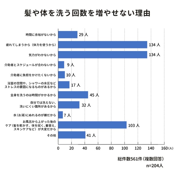 髪や体を洗う回数を増やせない理由に関する横棒グラフ。時間に余裕がないからが29人。疲れてしまうから（体力を使うから）が134人。気力がわかないからが134人。介助者とスケジュールが合わないからが9人。介助者に負担をかけたくないからが10人。浴室の空間や、シャワーの水圧などストレスの要因になるものがあるからが17人。全身を洗うのは時間がかかるからが45人。自分では洗えない、洗いにくい箇所があるからが32人。水（お湯）にぬれるのが嫌だからが7人。お風呂から上がった後のケア（髪を乾かす、体を拭く、着替え、スキンケアなど）が大変だからが103人。その他が41人。総件数561件複数回答。n数204人。
