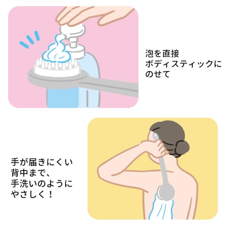 専用ボディスティックの特徴を表したイラスト。泡を直接ボディスティックにのせている様子。手が届きにくい背中まで、手洗いのようにやさしく、の文字。