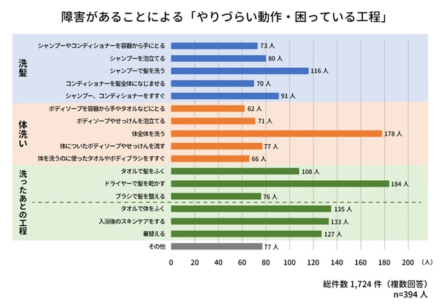 障害によりやりづらい動作・困る工程に関するグラフ。シャンプーやリンスを手にとる73人。シャンプーを泡立てる80人。シャンプーで髪を洗う116人。リンスを髪全体になじませる70人。シャンプー・リンスをすすぐ91人。ボディソープを手やタオルにとる62人。ボディソープを泡立てる71人。体全体を洗う178人。ボディソープを流す77人。体を洗うのに使ったタオルやブラシをすすぐ66人。タオルで髪を拭く108人。ドライヤーで髪を乾かす184人。ブラシで髪を整える76人。タオルで体を拭く135人。入浴後スキンケアをする133人。着替える127人。その他77人。総件数1724件(複数回答)、n数は394人。