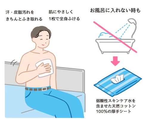 全身すっきりボディシートの特徴を表したイラスト。右側に、お風呂に入れない時も、弱酸性スキンケア水を含ませた天然コットン100%の厚手シートといった文字と、お風呂に入れない時の代替として使えるイメージイラスト。左側には、男性がベッドに座って、ボディシートを使って体を拭いているイラスト。汗・皮脂汚れをきちんと拭き取れる。肌にやさしく1枚で全身ふけるの文字。