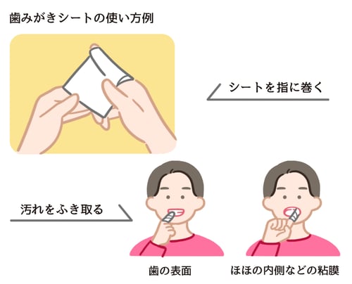 歯みがきシートの使い方例についてのイラスト。シートを指に巻いている様子と、汚れを拭き取る手順のイラスト。シートを指に巻き、歯の表面やほほの内側などの粘膜を拭く。