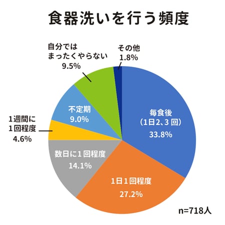 食器洗いを行う頻度のグラフ。毎食後(1日2、3回)が、33.8%。1日1回程度が、27.2%。数日に1回程度が、14.1%。1週間に1回程度が、4.6%。不定期が、9.0%。自分ではまったくやらないが、9.5%。その他が、1.8%。n数は718人。