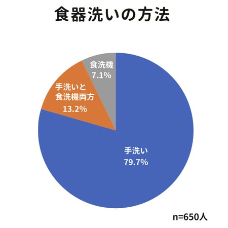 食器洗いの方法のグラフ。手洗いが、79.7%。手洗いと食洗機両方が、13.2%。食洗機が、7.1%。n数は650人。