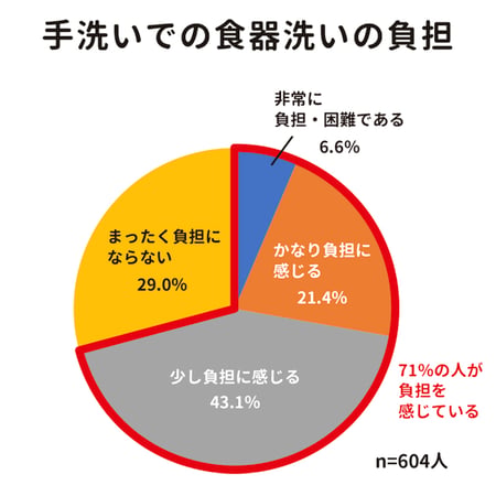手洗いでの食器洗いの負担に関するグラフ。非常に負担・困難であるが、6.6%。かなり負担に感じるが、21.4%。少し負担に感じるが、43.1%。まったく負担にならないが、29.0%。全体の71%の人が負担を感じている。n数は604人。