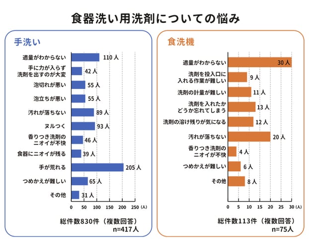 食器洗い用洗剤についての悩みの人数を表すグラフ。手洗いでは、適量が分らない110。手に力が入らず洗剤を出すのが大変42。泡切れが悪い55。泡立ちが悪い55。汚れが落ちない89。ヌルつく93。香りつき洗剤の匂いが不快46。食器に匂いが残る39。手が荒れる205。詰替えが難しい65。その他31。総件数830件複数回答、n数417人。
食洗機では、適量が分らない30。洗剤を投入口に入れるのが難しい9。洗剤の計量が難しい11。洗剤を入れたか忘れてしまう13。洗剤の溶け残りが気になる12。汚れが落ちない20。香りつきの洗剤の匂いが不快4。詰替えが難しい6。その他8。総件数113件複数回答、n数75人。