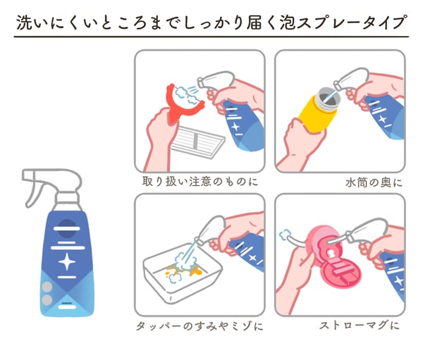 洗いにくいところまでしっかり届く泡スプレータイプの特徴を表したイラスト。取り扱い注意のものに、水筒の奥に、タッパーのすみやミゾに、ストローマグに、の文字。
