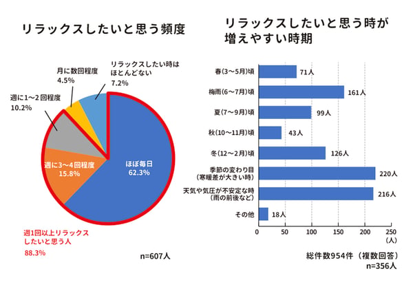 左右に2つのグラフ。左側が、リラックスしたいと思う頻度を表す円グラフ。ほぼ毎日が62.3%。週に3~4回程度が15.8%。週に1~2回程度が10.2%。月に数回程度が4.5%。リラックスしたい時はほとんどないが7.2%。n数607人。右側が、リラックスしたいと思う時が増えやすい時期を表す横棒グラフ。春(3~5月)頃が71人。梅雨(6~7月)頃が161人。夏(7~9月)頃が99人。秋(10~11月)頃が43人。冬(12~2月)頃が126人。季節の変わり目(寒暖差が大きい時)が220人。天気や気圧が不安定な時(雨の前後など)が216人。その他が18人。総件数954件複数回答、n数356人。