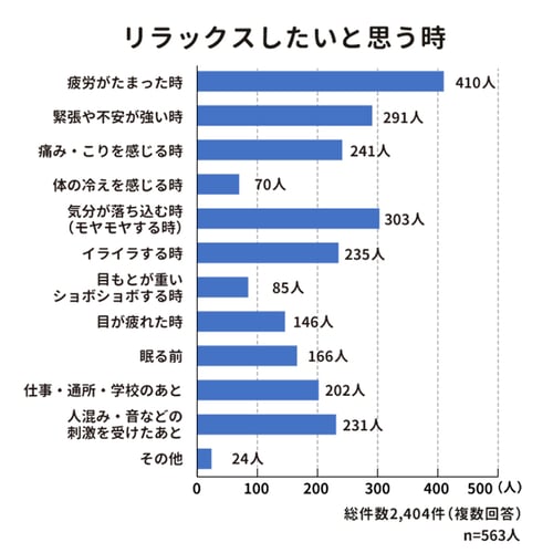 リラックスしたいと思う時を表す横棒グラフ。疲労がたまった時が410人。緊張や不安が強い時が291人。痛み・こりを感じる時が241人。体の冷えを感じる時が70人。気分が落ち込む時(モヤモヤする時)が303人。イライラする時が235人。目もとが重い・ショボショボする時が85人。目が疲れた時が146人。眠る前が166人。仕事・通所・学校のあとが、202人。人混み・音などの刺激を受けたあとが、231人。その他が24人。総件数2404件複数回答、n数は563人。