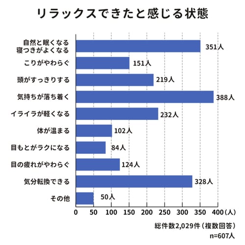 リラックスできたと感じる状態を表す横棒グラフ。自然と眠くなる・寝つきがよくなるが351人。こりがやわらぐが151人。頭がすっきりするが219人。気持ちが落ち着くが388人。イライラが軽くなるが232人。体が温まるが102人。目もとがラクになるが84人。目の疲れがやわらぐが124人。気分転換できるが328人。その他が50人。総件数2029件複数回答、n数は607人。