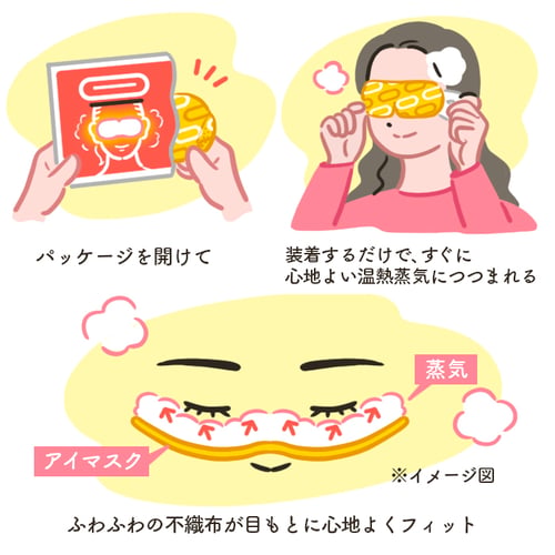 蒸気温熱で眠りをサポートするアイマスクの特徴を表したイラスト。上部に、パッケージを開ける様子と、装着するだけですぐに心地よい温熱蒸気につつまれる様子。下部に、ふわふわの不織布が目もとに心地よくフィットするイメージ図。アイマスクと目もとの間に蒸気がまんべんなく行き渡るイメージのイラスト。
