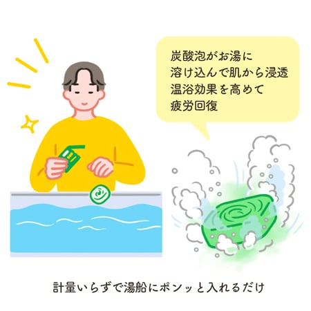 炭酸ガスで温浴効果を高める入浴剤の特徴を表したイラスト。左側に、視覚障害者が湯船に入浴剤を入れる様子のイラスト。「軽量いらずで湯船にポンッと入れるだけ」の文字。右側に、錠剤がお湯に溶けていくイメージイラスト。「炭酸泡がお湯に溶け込んで肌から浸透。温浴効果を高めて疲労回復」の文字。