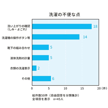 グラフ_洗濯の不便な点_総件数50件（全項目の表示 n=45人）、洗い上がりの確認（しみ・よごれ）に18件、洗濯機の操作ボタン等に14件、靴下の組み合わせ5件、液体洗剤の計量に5件、衣類の洗濯表示に2件、その他に6件