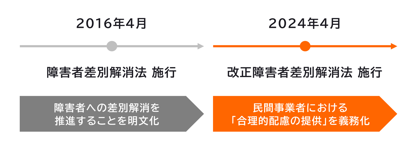 障害者差別解消法を説明している図