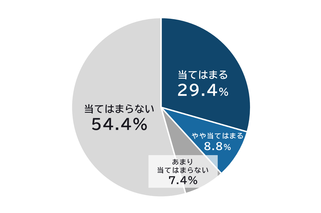 過去3年以内の苦情・クレーム経験のグラフ、当てはまるが29.4％、やや当てはまる8.8％、あまり当てはまらない7.4％、当てはまらない54.4％