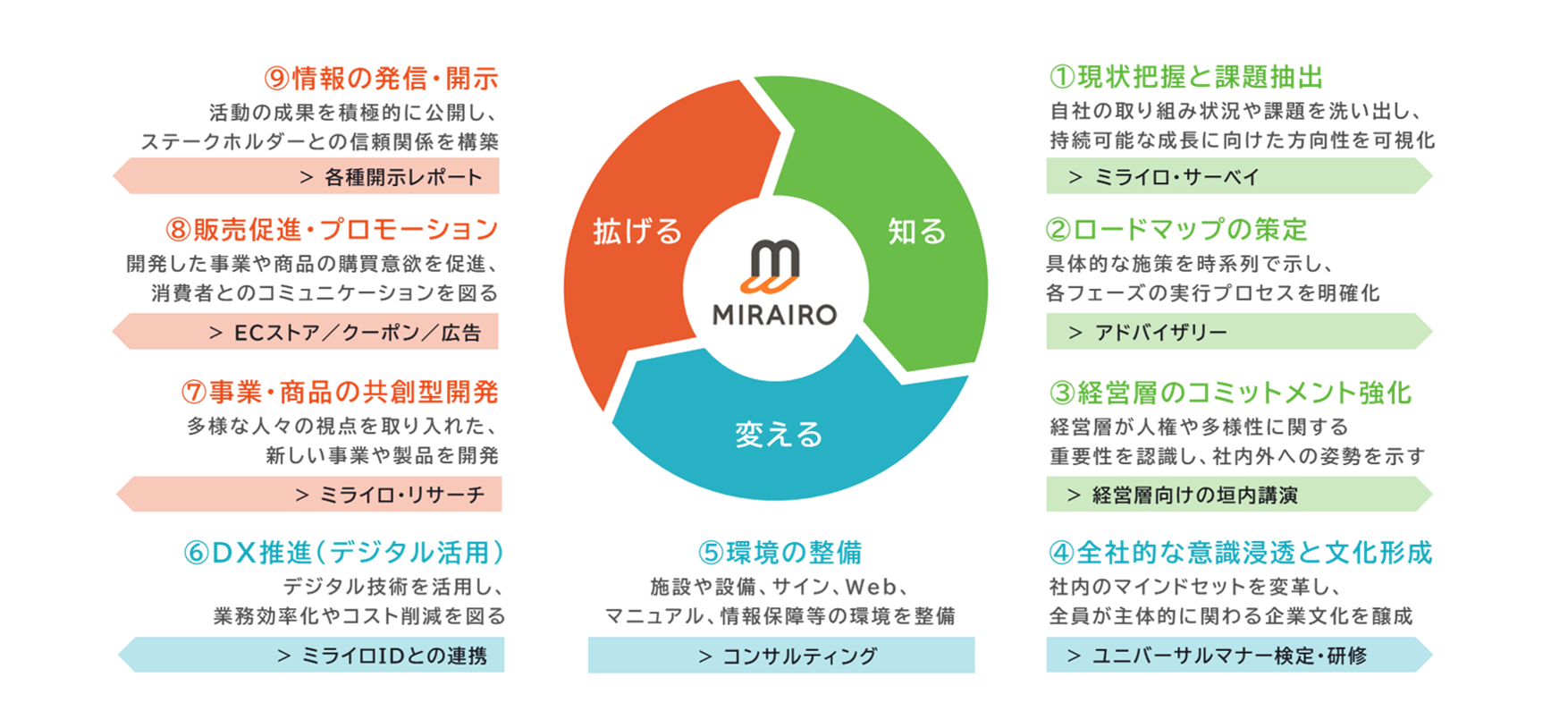 ミライロの取り組みを紹介している画像