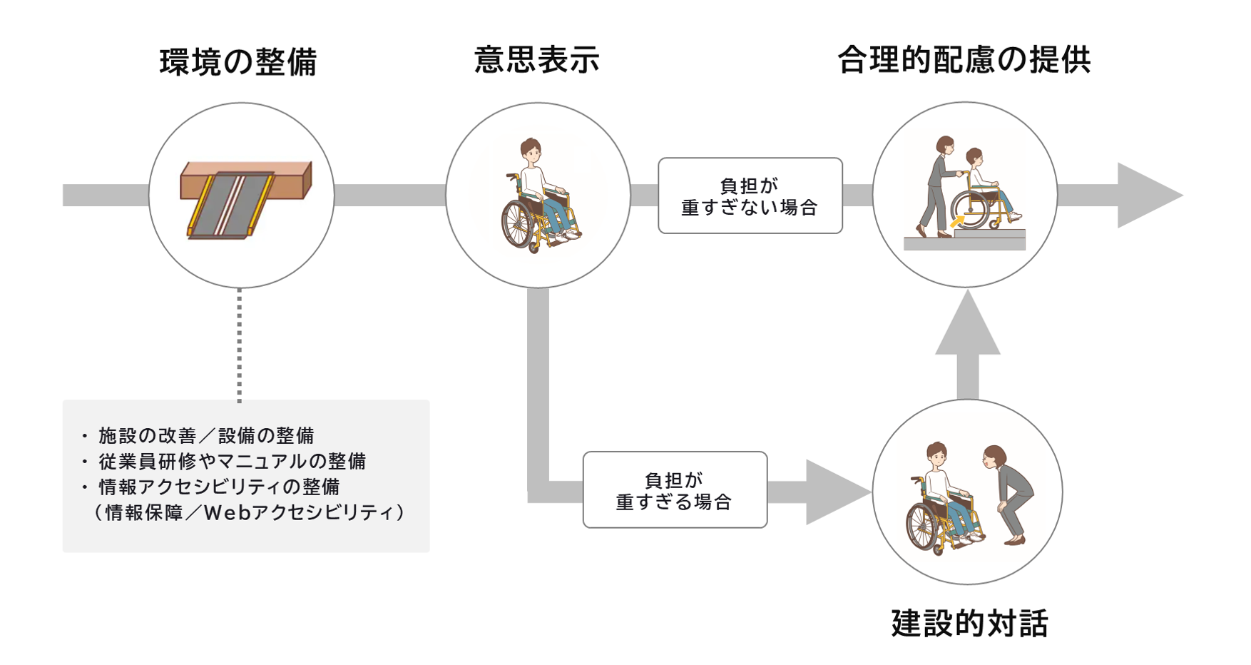 合理的配慮の提供における全体像
