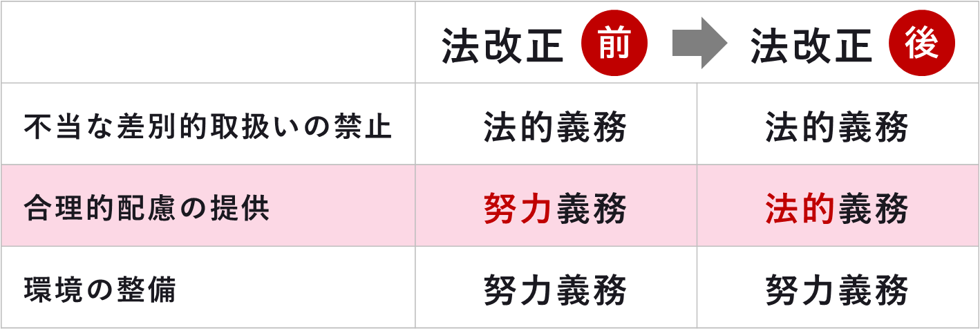 合理的配慮の提供は法改正前は努力義務でしたが、法改正後は法的義務でした。
