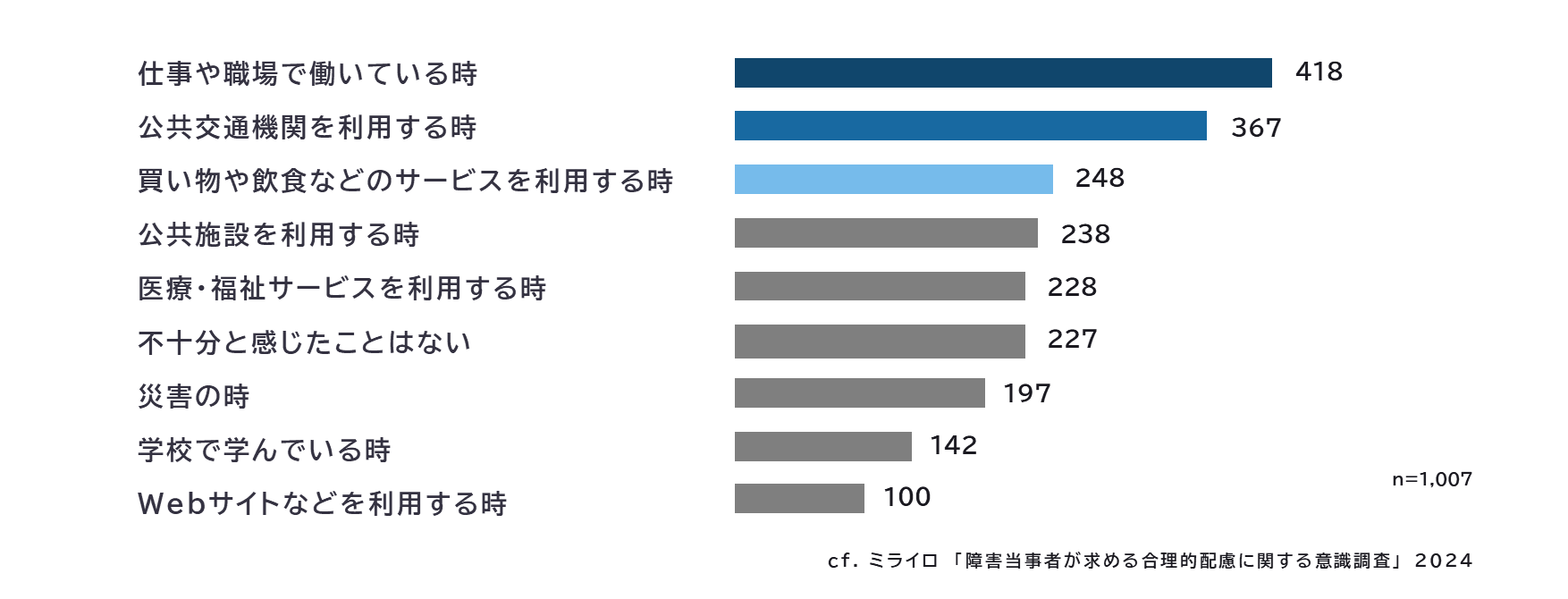 【図6】障害のある方々が日常生活で配慮不足を感じるシーン