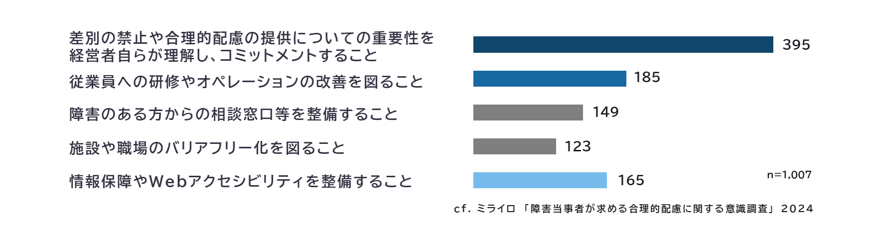 （グラフ）障害当事者が求める合理的配慮に関する意識調査結果_差別の禁止や合理的配慮の提供についての重要性を経営者自らが理解し、コミットメントすることを回答した数は395件、従業員への研修やオペレーションの改善を図ることを回答した人が185件、障害のある方からの相談窓口等を整備することを回答した人が149件、施設や職場のバリアフリー化を図ることを回答した人が123件、情報保障やWebアクセシビリティを整備することを回答した人が165件