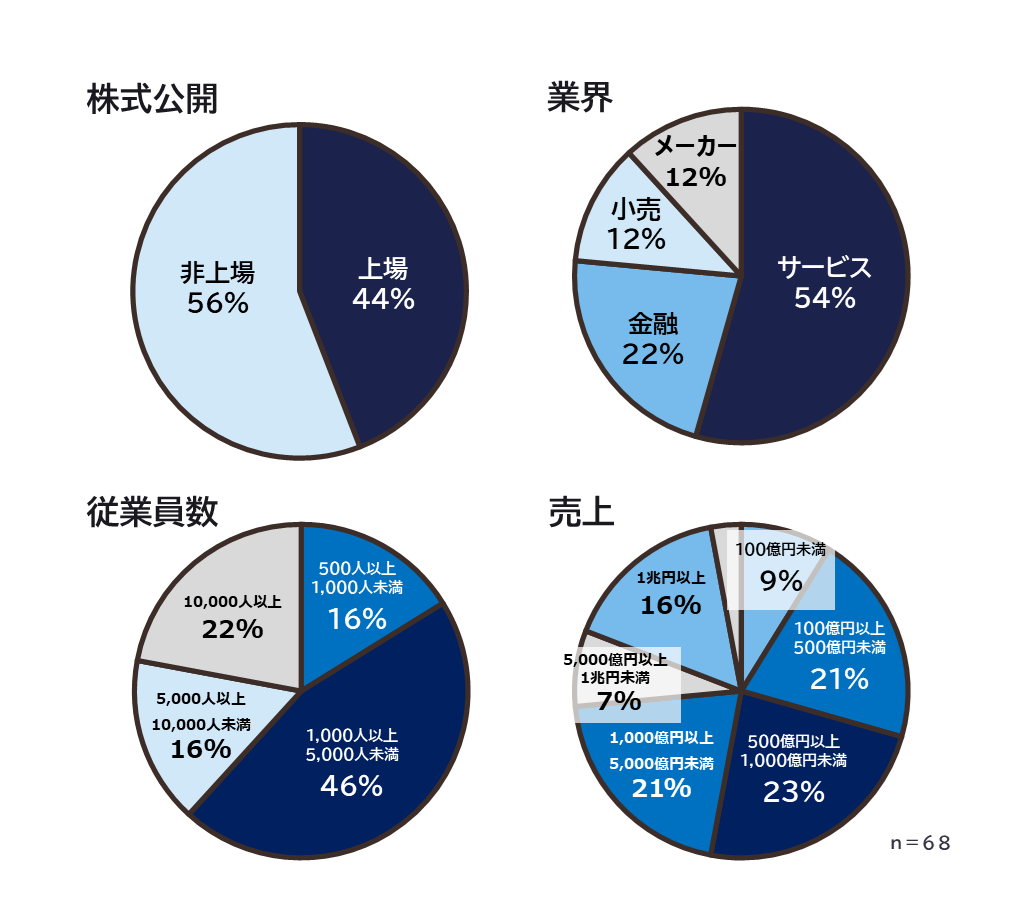 企業の取り組み状況のグラフ