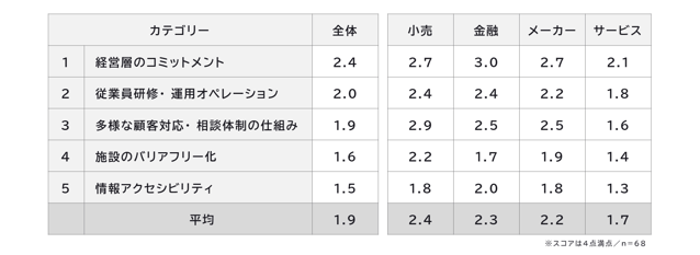 業界別の取り組み状況を表した画像