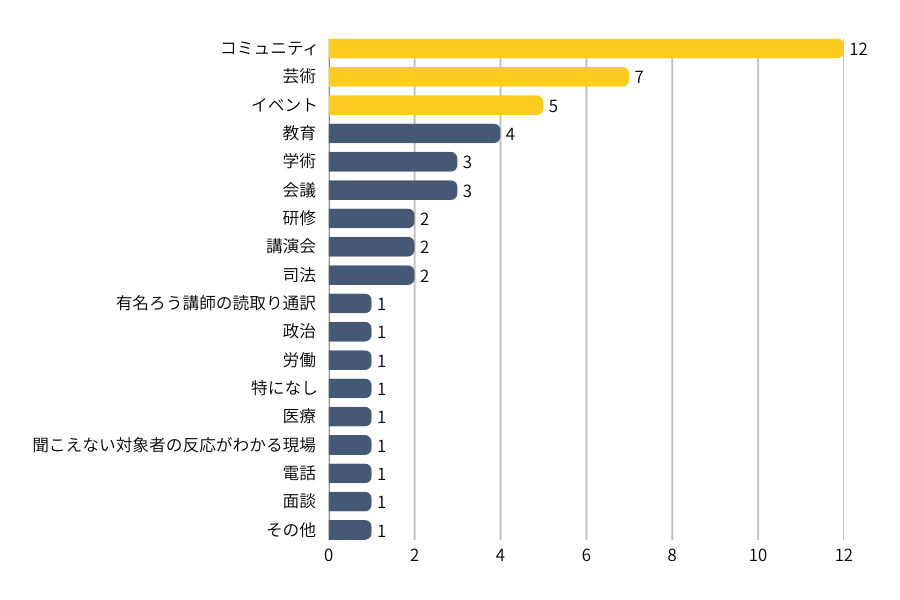 （好きな通訳現場グラフ画像）コミュニティ12件、芸術7件、イベント5件、教育4件、学術3件、会議3件、研修2件、講演会2件、司法2件、有名ろう講師の読み取り通訳1件、政治1件、労働1件、特になし1件、医療1件、聞こえない対象者の反応がわかる現場1件、電話1件、面談1件、そのほか1件