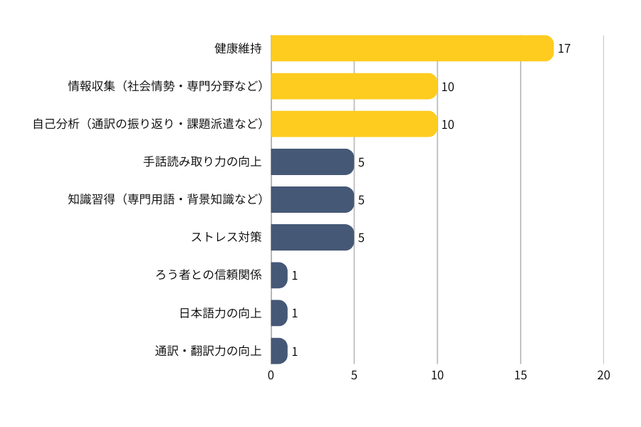 （私生活で気にかけて努力していることグラフ画像）健康維持17件、情報収集（社会情勢・専門分野など）10件、自己分析（通訳の振り返り・課題発見など）10件、手話読み取り力の向上5件、知識習得（専門用語・背景知識など）5件、ストレス対策5件、ろう者との信頼関係1件、日本語力の向上1件、通訳・翻訳力の向上1件