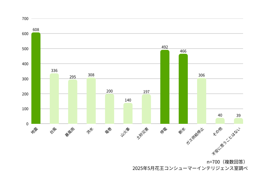 （2025年5月調査結果グラフ画像）回答結果は、地震608、台風336、暴風雨295、洪水308、竜巻200、山火事140、土砂災害197、停電492、断水466、ガス供給停止306、その他40、不安に思うことはない39