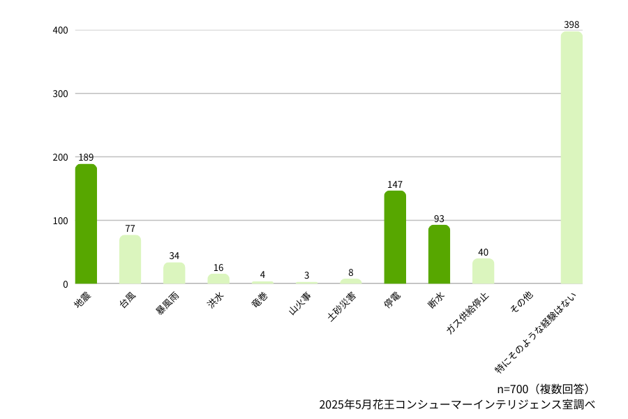 （2025年5月調査結果グラフ画像）回答結果は、地震189、台風77、暴風雨34、洪水16、竜巻4、山火事3、土砂災害8、停電147、断水93、ガス供給停止40、その他0、特にそのような経験はない398