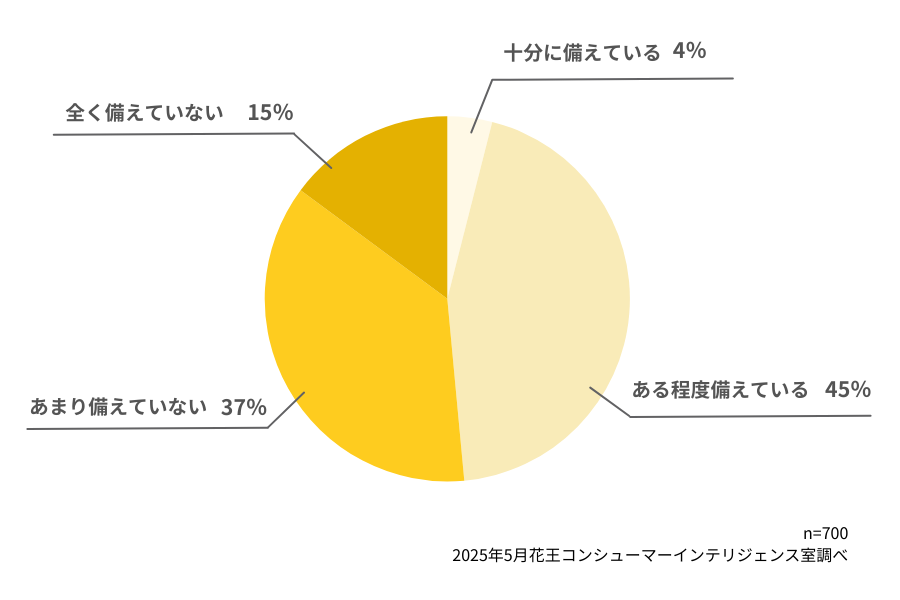（2025年5月調査結果グラフ画像）回答結果は、十分に備えている4％、ある程度備えている45％、あまり備えていない37％、全く備えていない15％
