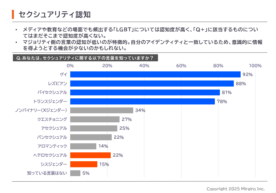 （図）セクシュアリティ認知のアンケート結果