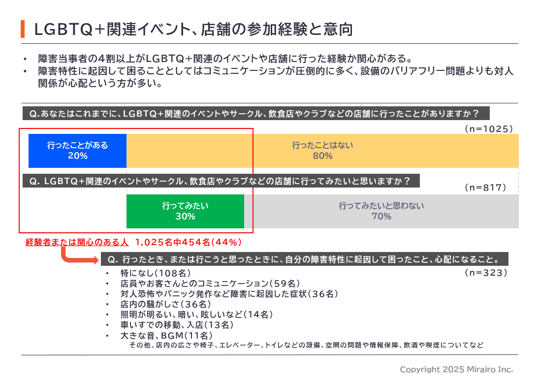 （図）LGBTQ+関連イベント、店舗の参加経験と意向のアンケート結果