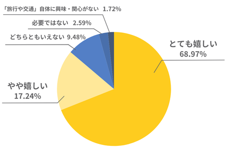 （円グラフ）とても嬉しい68.97％、やや嬉しい17.24％、どちらともいえない9.48％、必要ではない2.59％、「旅行や交通」自体に興味・関心がない1.72％