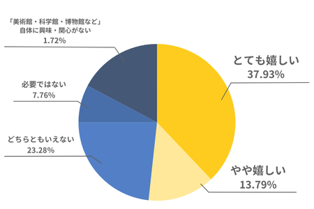 （円グラフ）とても嬉しい37.93％、やや嬉しい13.79％、どちらともいえない23.28％、必要ではない7.76％、「美術館・科学館・博物館など」自体に興味・関心がない1.72％