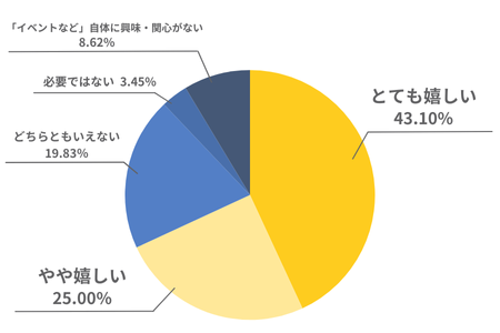 （円グラフ）とても嬉しい43.10％、やや嬉しい25.00％、どちらともいえない19.83％、必要ではない3.45％、「イベントなど」自体に興味・関心がない8.62％