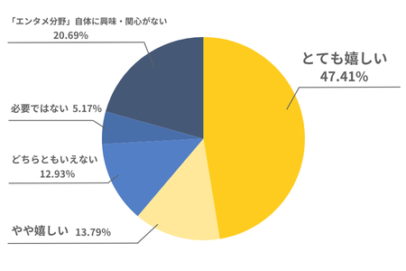 回答結果：とてもうれしい47.41％、ややうれしい13.79％、どちらともいえない12.93％、必要ではない5.17％、エンタメ分野自体に興味や関心がない29.31％